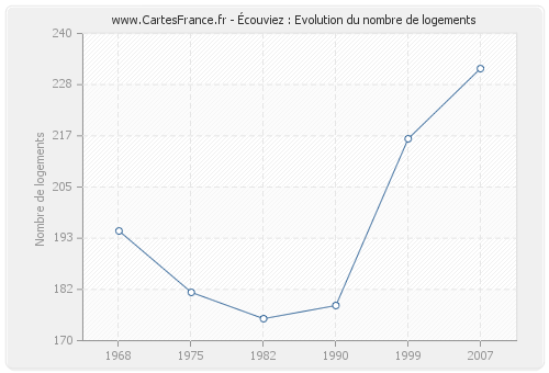 Écouviez : Evolution du nombre de logements