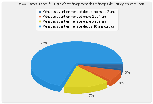 Date d'emménagement des ménages d'Écurey-en-Verdunois