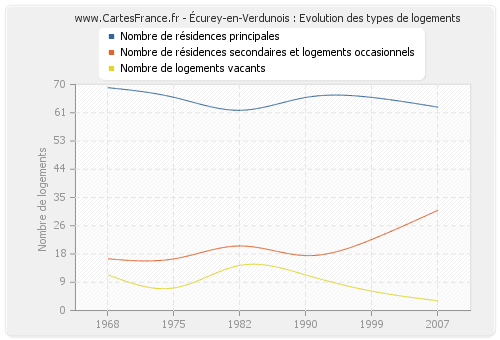 Écurey-en-Verdunois : Evolution des types de logements