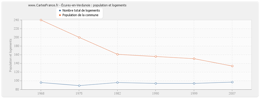 Écurey-en-Verdunois : population et logements