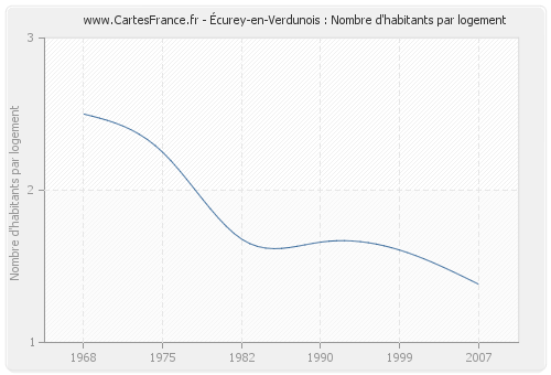 Écurey-en-Verdunois : Nombre d'habitants par logement