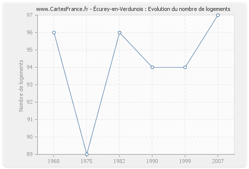 Écurey-en-Verdunois : Evolution du nombre de logements