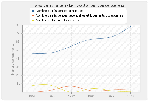 Eix : Evolution des types de logements