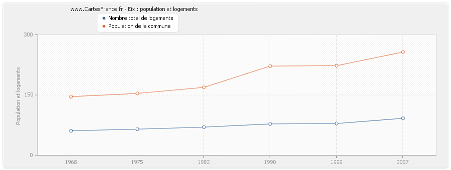 Eix : population et logements