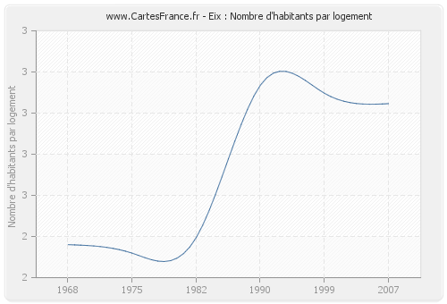 Eix : Nombre d'habitants par logement