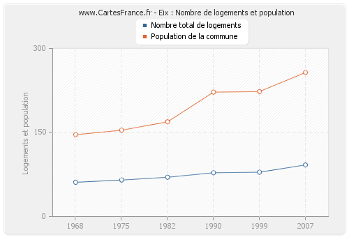 Eix : Nombre de logements et population