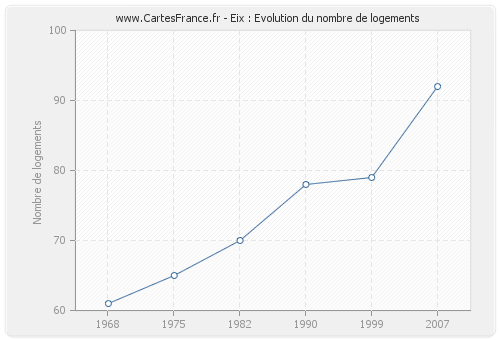 Eix : Evolution du nombre de logements