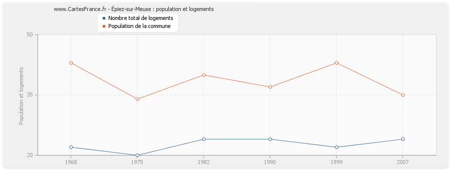 Épiez-sur-Meuse : population et logements