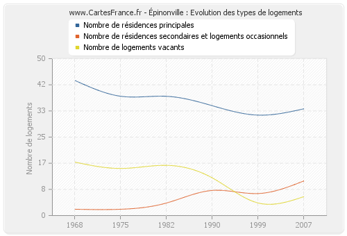 Épinonville : Evolution des types de logements