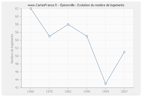 Épinonville : Evolution du nombre de logements