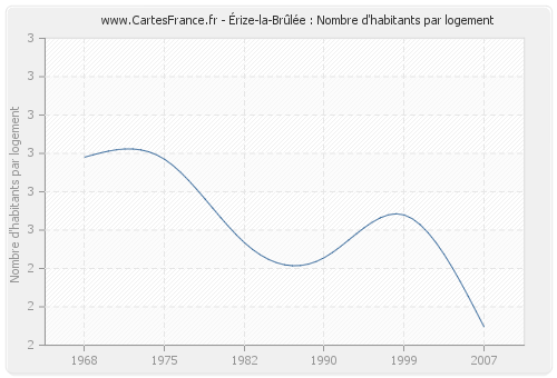 Érize-la-Brûlée : Nombre d'habitants par logement