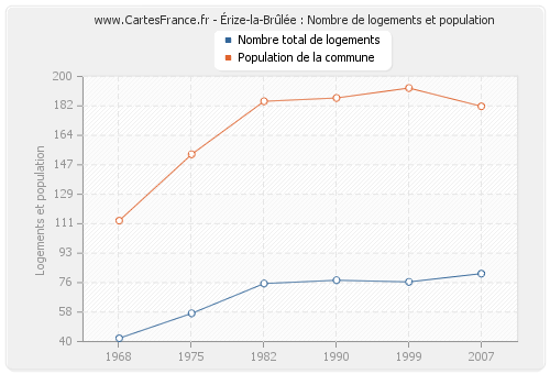 Érize-la-Brûlée : Nombre de logements et population