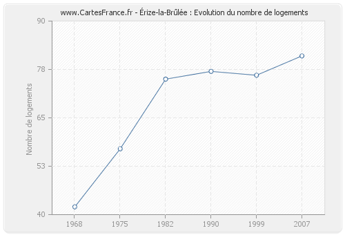 Érize-la-Brûlée : Evolution du nombre de logements