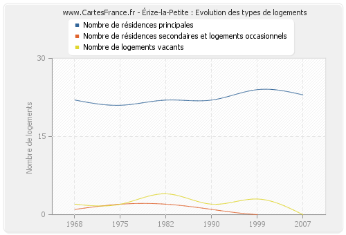 Érize-la-Petite : Evolution des types de logements