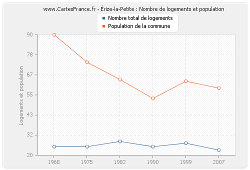 Érize-la-Petite : Nombre de logements et population