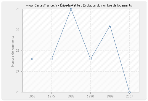 Érize-la-Petite : Evolution du nombre de logements