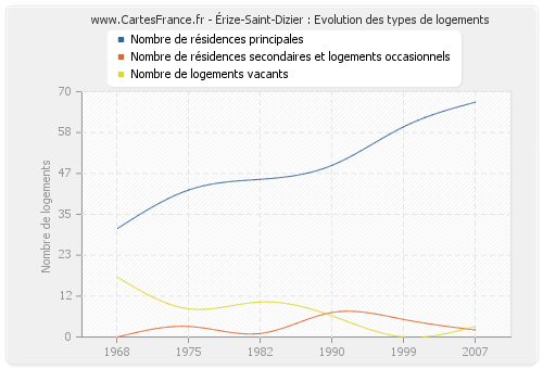 Érize-Saint-Dizier : Evolution des types de logements