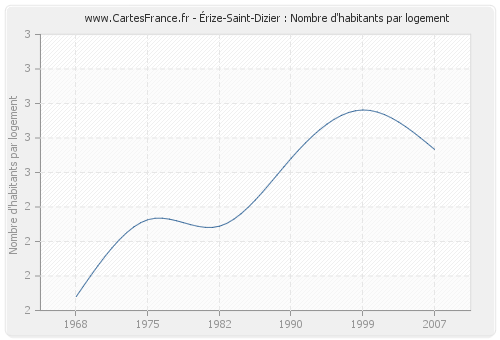 Érize-Saint-Dizier : Nombre d'habitants par logement