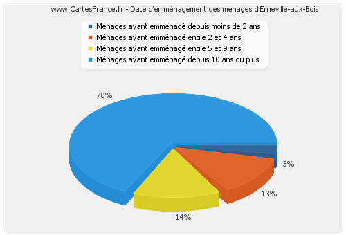 Date d'emménagement des ménages d'Erneville-aux-Bois