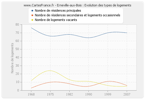 Erneville-aux-Bois : Evolution des types de logements