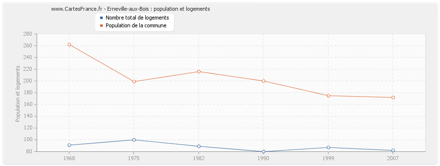 Erneville-aux-Bois : population et logements