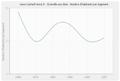 Erneville-aux-Bois : Nombre d'habitants par logement