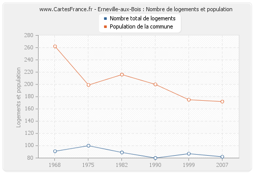 Erneville-aux-Bois : Nombre de logements et population