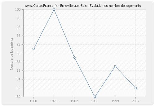 Erneville-aux-Bois : Evolution du nombre de logements