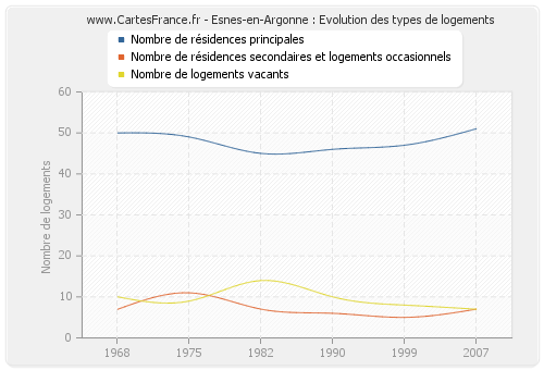 Esnes-en-Argonne : Evolution des types de logements