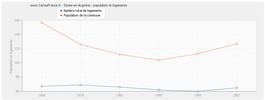 Esnes-en-Argonne : population et logements