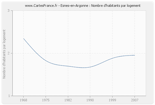 Esnes-en-Argonne : Nombre d'habitants par logement