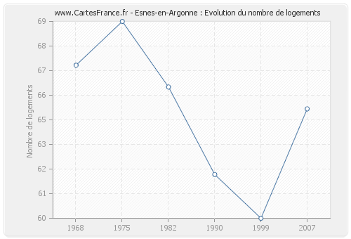 Esnes-en-Argonne : Evolution du nombre de logements