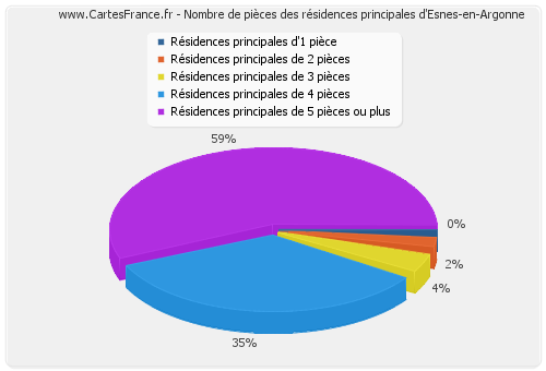 Nombre de pièces des résidences principales d'Esnes-en-Argonne