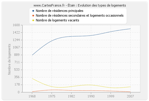 Étain : Evolution des types de logements