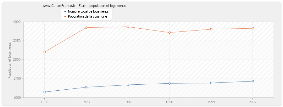 Étain : population et logements