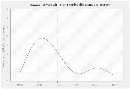 Étain : Nombre d'habitants par logement