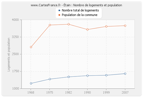 Étain : Nombre de logements et population