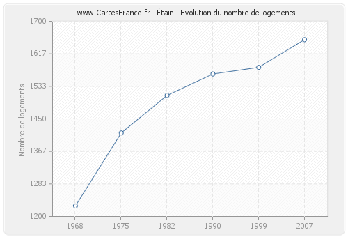 Étain : Evolution du nombre de logements