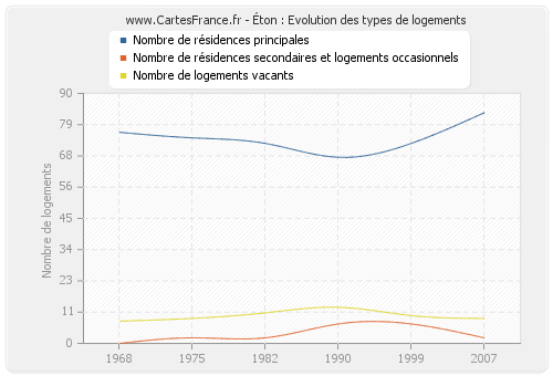 Éton : Evolution des types de logements