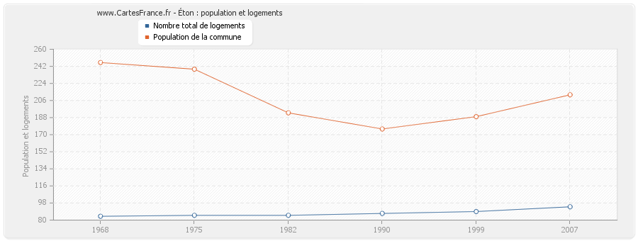 Éton : population et logements