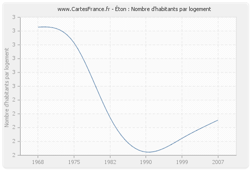 Éton : Nombre d'habitants par logement