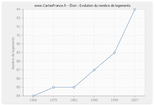 Éton : Evolution du nombre de logements