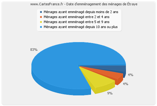 Date d'emménagement des ménages d'Étraye