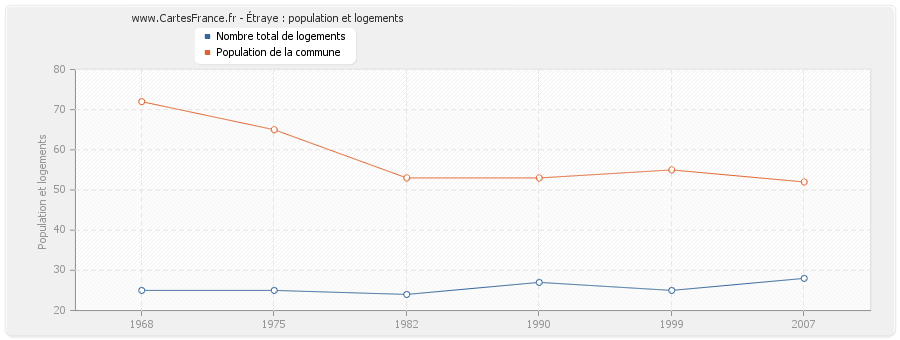 Étraye : population et logements