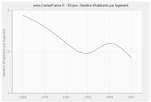 Étraye : Nombre d'habitants par logement