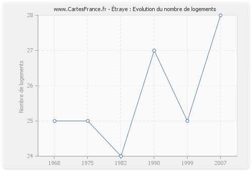 Étraye : Evolution du nombre de logements