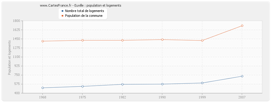 Euville : population et logements