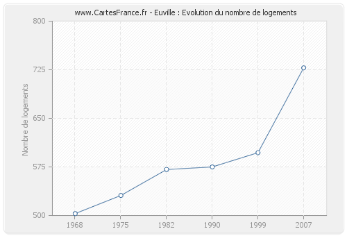 Euville : Evolution du nombre de logements