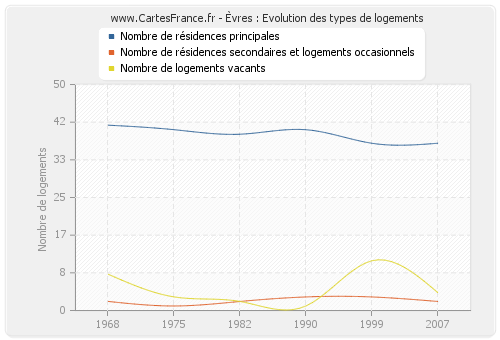 Èvres : Evolution des types de logements