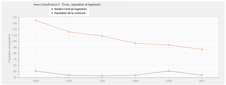 Èvres : population et logements